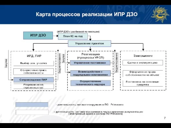 Карта процессов реализации ИПР ДЗО ИПР ДЗО План КС на год Управление