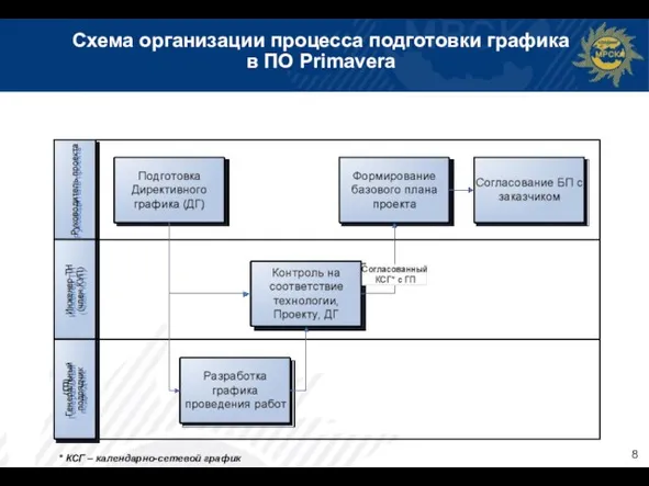 Схема организации процесса подготовки графика в ПО Primavera (ГП) * КСГ – календарно-сетевой график