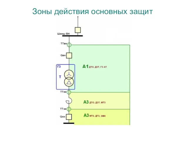 Зоны действия основных защит