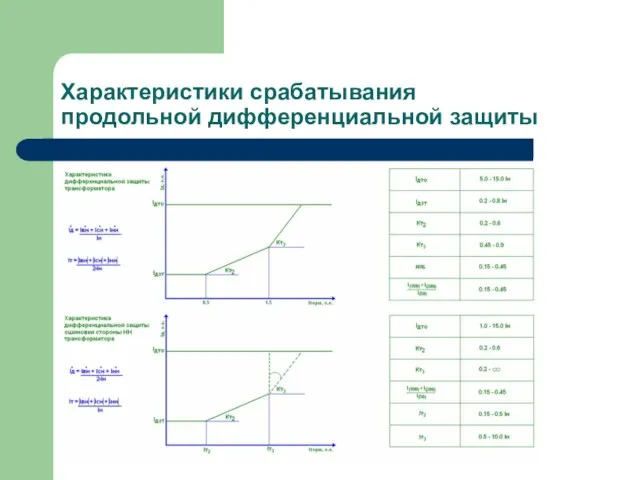 Характеристики срабатывания продольной дифференциальной защиты