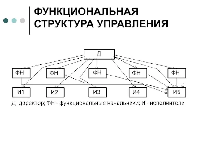 ФУНКЦИОНАЛЬНАЯ СТРУКТУРА УПРАВЛЕНИЯ