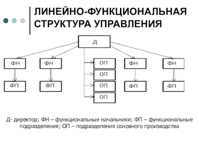 ЛИНЕЙНО-ФУНКЦИОНАЛЬНАЯ СТРУКТУРА УПРАВЛЕНИЯ Д- директор; ФН – функциональные начальники; ФП – функциональные