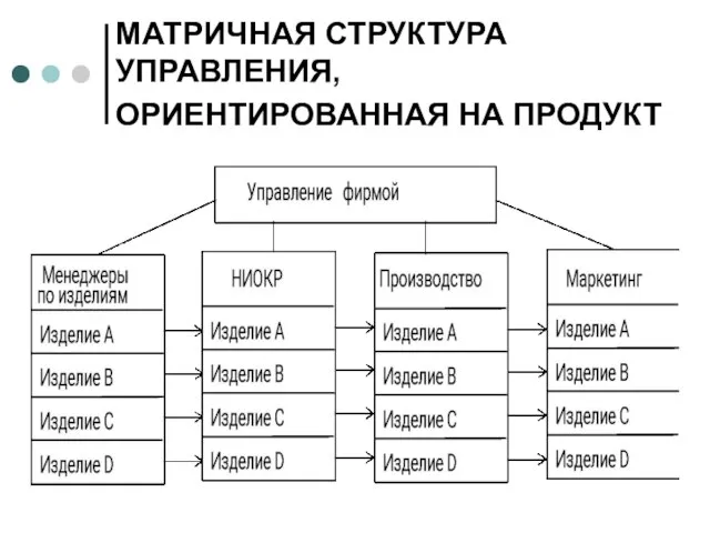 МАТРИЧНАЯ СТРУКТУРА УПРАВЛЕНИЯ, ОРИЕНТИРОВАННАЯ НА ПРОДУКТ