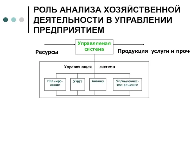 РОЛЬ АНАЛИЗА ХОЗЯЙСТВЕННОЙ ДЕЯТЕЛЬНОСТИ В УПРАВЛЕНИИ ПРЕДПРИЯТИЕМ Ресурсы Продукция услуги и прочее