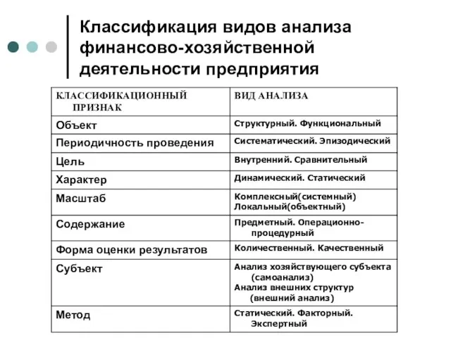 Классификация видов анализа финансово-хозяйственной деятельности предприятия