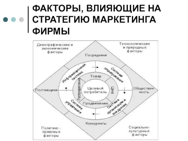 ФАКТОРЫ, ВЛИЯЮЩИЕ НА СТРАТЕГИЮ МАРКЕТИНГА ФИРМЫ