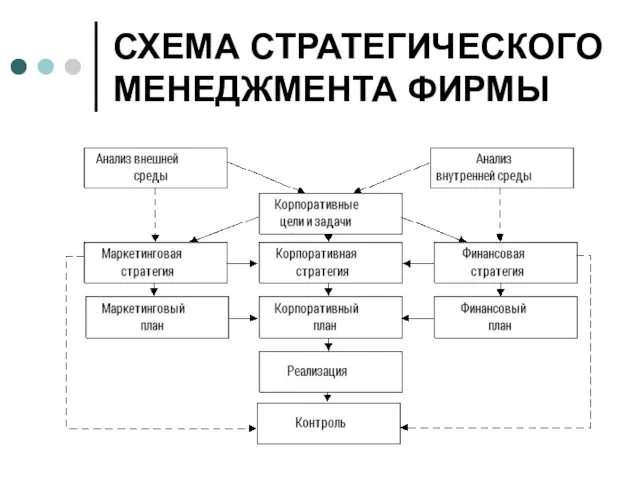 СХЕМА СТРАТЕГИЧЕСКОГО МЕНЕДЖМЕНТА ФИРМЫ