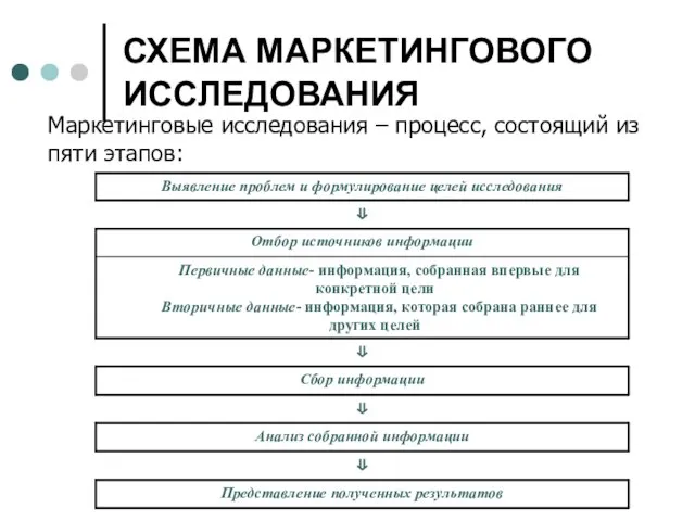 СХЕМА МАРКЕТИНГОВОГО ИССЛЕДОВАНИЯ Маркетинговые исследования – процесс, состоящий из пяти этапов: