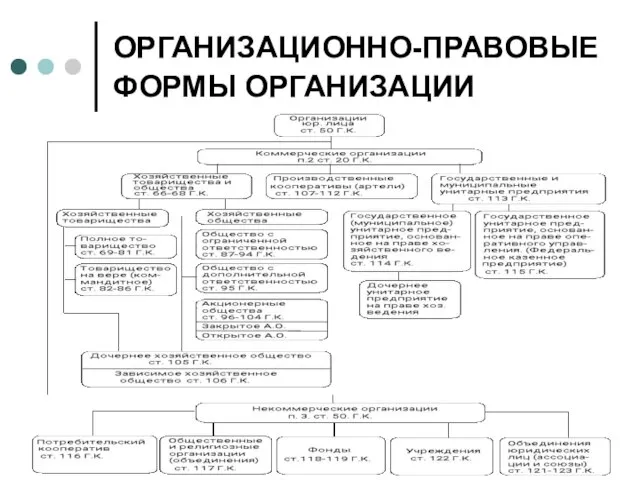 ОРГАНИЗАЦИОННО-ПРАВОВЫЕ ФОРМЫ ОРГАНИЗАЦИИ