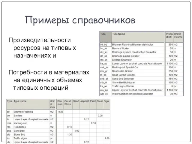 Производительности ресурсов на типовых назначениях и Потребности в материалах на единичных объемах типовых операций Примеры справочников