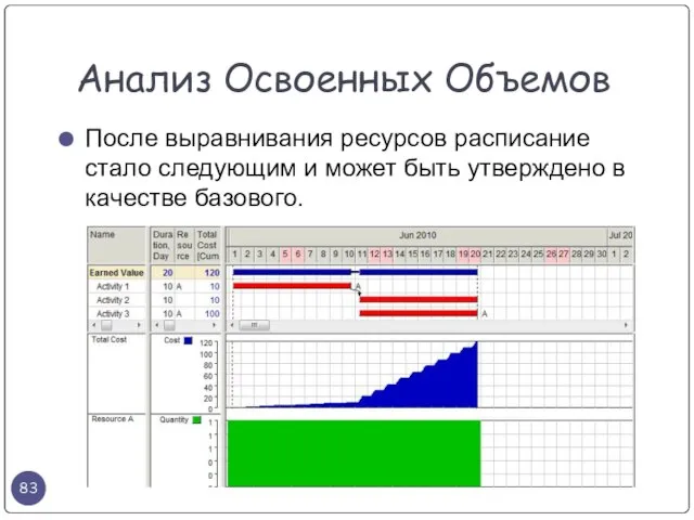 После выравнивания ресурсов расписание стало следующим и может быть утверждено в качестве базового. Анализ Освоенных Объемов