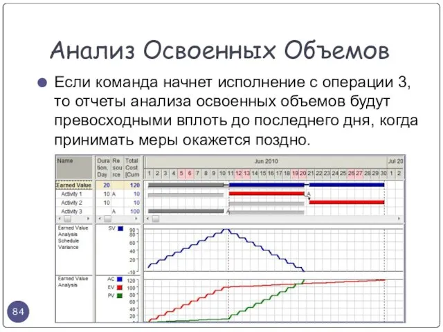 Если команда начнет исполнение с операции 3, то отчеты анализа освоенных объемов