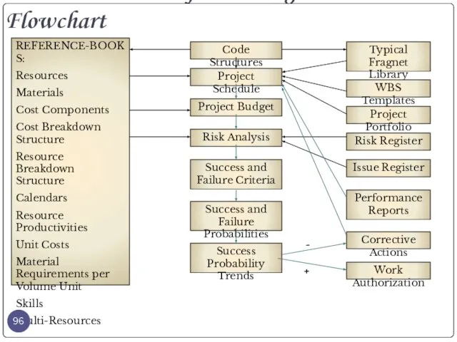 Success Driven Project Management Flowchart REFERENCE-BOOKS: Resources Materials Cost Components Cost Breakdown