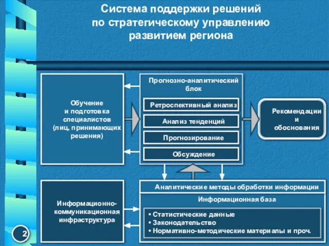 Информационная база Прогнозно-аналитический блок Рекомендации и обоснования Система поддержки решений по стратегическому