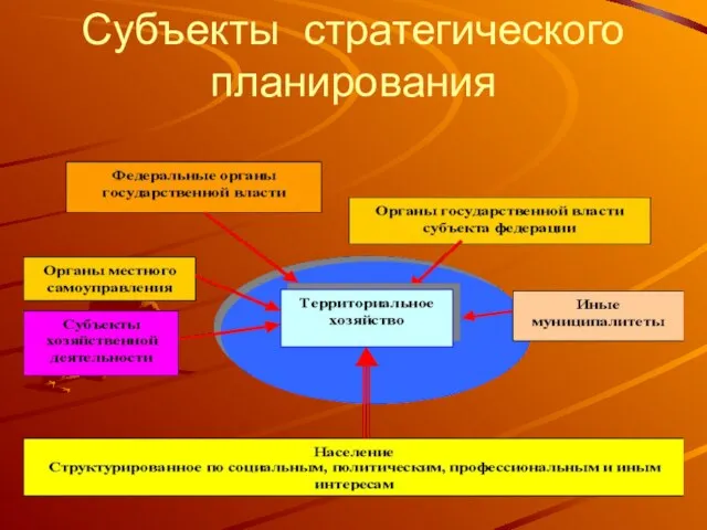 Субъекты стратегического планирования