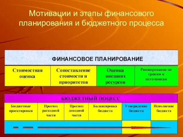 Мотивации и этапы финансового планирования и бюджетного процесса