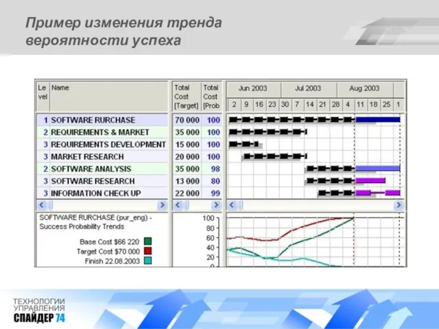 Пример изменения тренда вероятности успеха