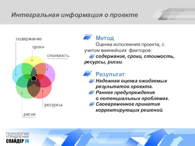 Интегральная информация о проекте Метод Оценка исполнения проекта, с учетом важнейших факторов: