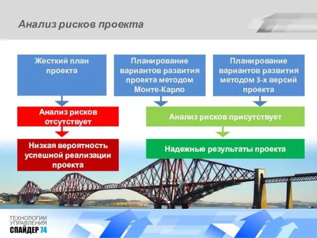 Анализ рисков проекта Анализ рисков отсутствует Жесткий план проекта Планирование вариантов развития