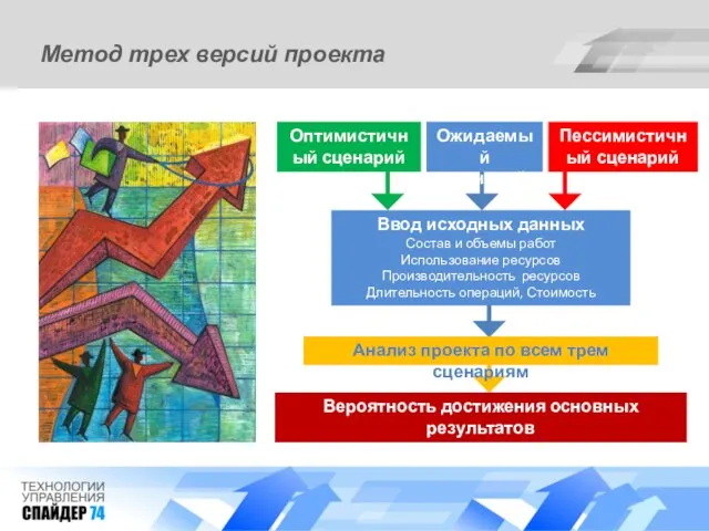 Метод трех версий проекта Оптимистичный сценарий Ожидаемый сценарий Пессимистичный сценарий Ввод исходных