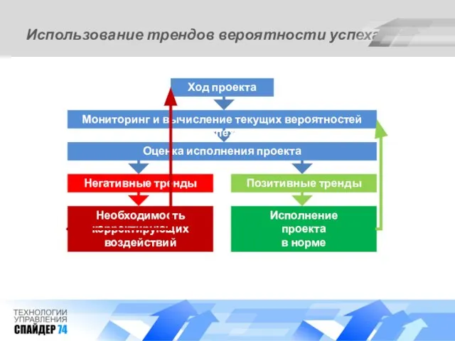 Использование трендов вероятности успеха Ход проекта Мониторинг и вычисление текущих вероятностей успеха