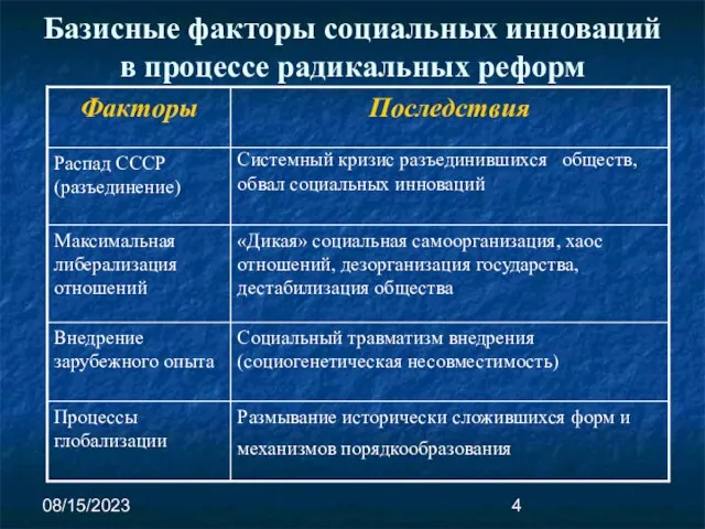 08/15/2023 Базисные факторы социальных инноваций в процессе радикальных реформ