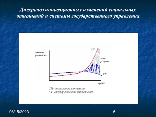 08/15/2023 Дисхроноз инновационных изменений социальных отношений и системы государственного управления