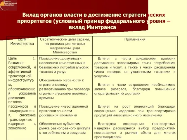 Вклад органов власти в достижение стратегических приоритетов (условный пример федерального уровня – вклад Минтранса)