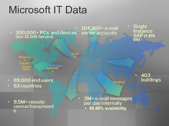 Dublin Singapore Redmond Tukwila Charlotte 3M+ e-mail messages per day internally 99.99%