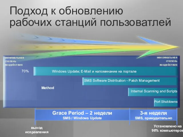 Method Windows Update; E-Mail и напоминание на портале 70% SMS Software Distribution