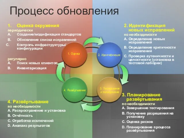 1. Оценка окружения периодически A. Создание/модификация стандартов B. Обновление списка исправлений Контроль