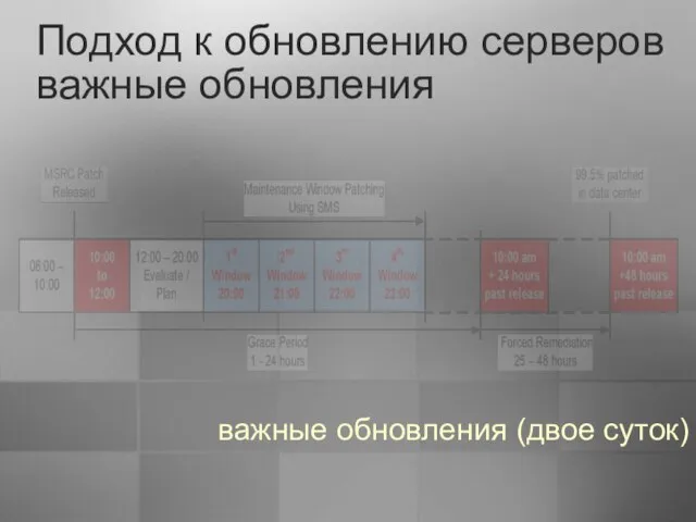 важные обновления (двое суток) Подход к обновлению серверов важные обновления