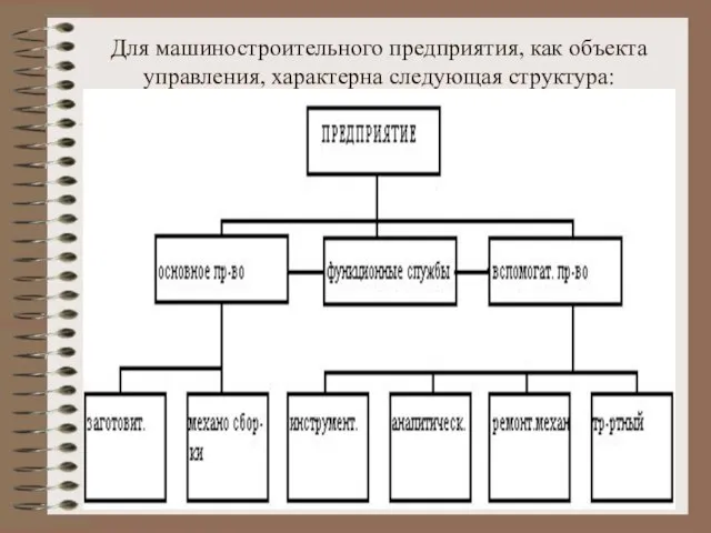 Для машиностроительного предприятия, как объекта управления, характерна следующая структура: