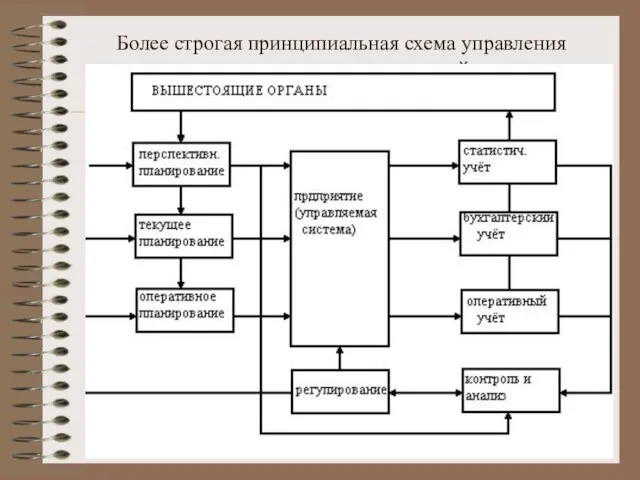 Более строгая принципиальная схема управления предприятием имеет следующий вид: