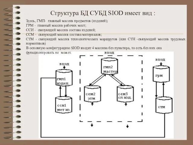 Структура БД СУБД SIOD имеет вид : Здесь, ГМП- главный массив предметов