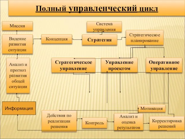 Полный управленческий цикл Видение развития ситуации Анализ и прогноз развития общей ситуации