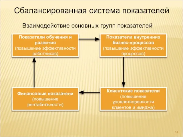 Показатели обучения и развития (повышение эффективности работников) Показатели внутренних бизнес-процессов (повышение эффективности