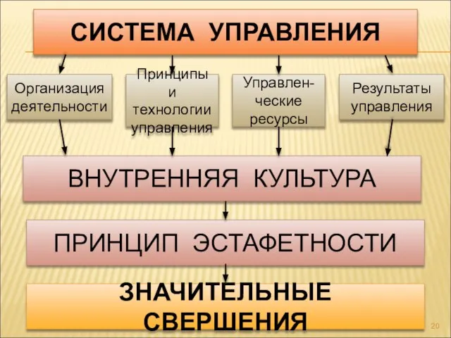 Организация деятельности ВНУТРЕННЯЯ КУЛЬТУРА ПРИНЦИП ЭСТАФЕТНОСТИ ЗНАЧИТЕЛЬНЫЕ СВЕРШЕНИЯ Принципы и технологии управления