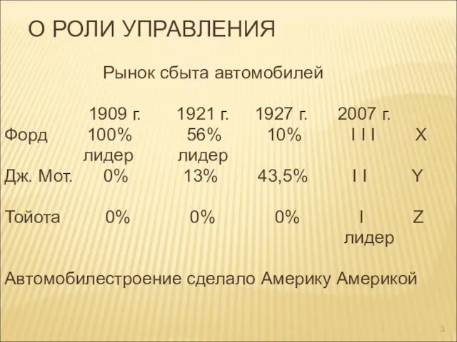 О РОЛИ УПРАВЛЕНИЯ Рынок сбыта автомобилей 1909 г. 1921 г. 1927 г.