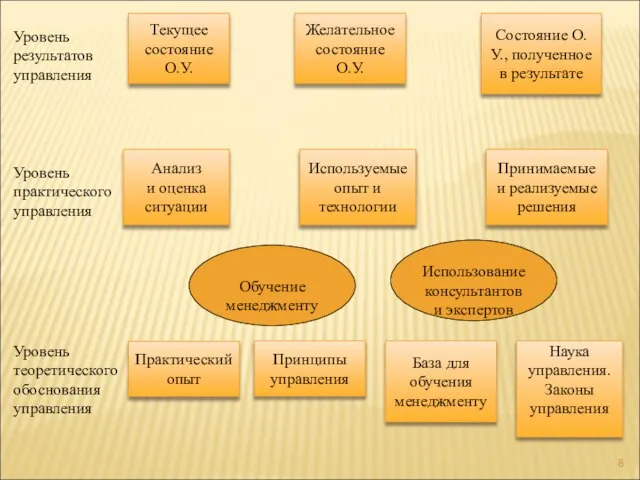 Практический опыт Анализ и оценка ситуации Использование консультантов и экспертов Желательное состояние