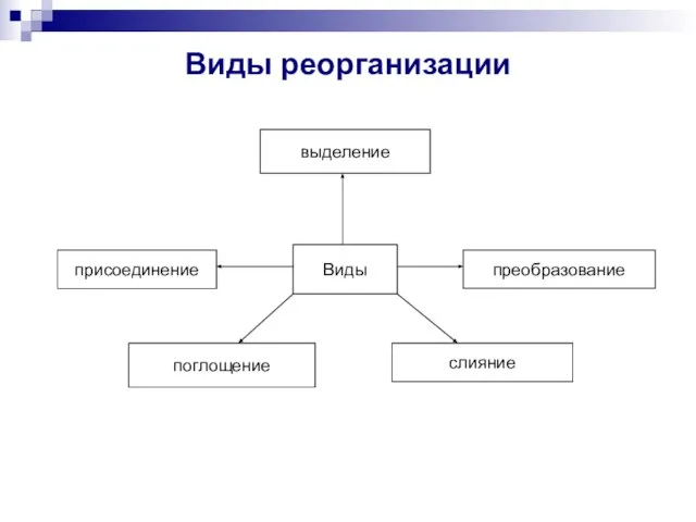 Виды реорганизации Виды присоединение поглощение слияние преобразование выделение