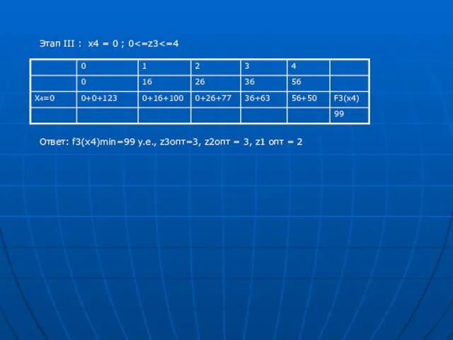 Этап III : x4 = 0 ; 0 Ответ: f3(x4)min=99 y.e., z3опт=3,