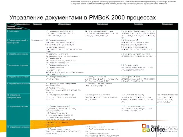 Управление документами в PMBoK 2000 процессах Таксономия процессов и действий (функций) адаптирована