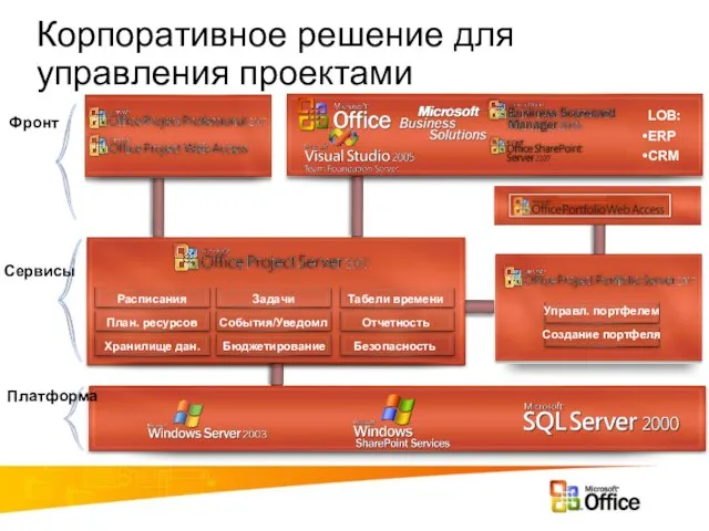 Корпоративное решение для управления проектами Табели времени Отчетность План. ресурсов Хранилище дан.