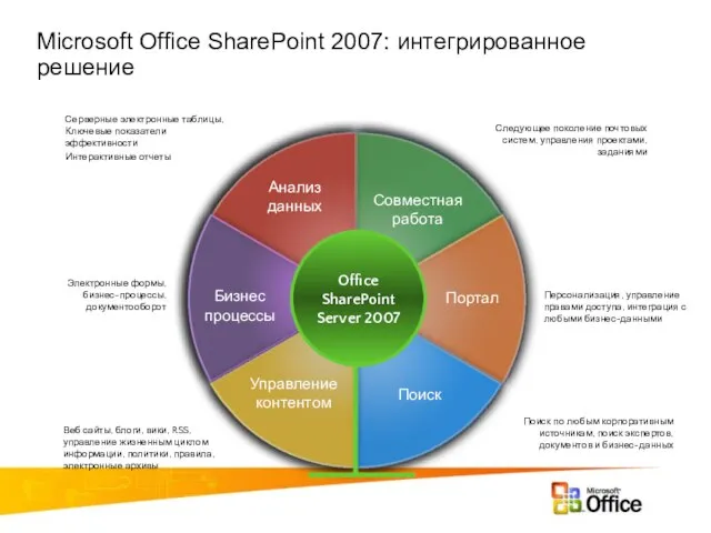 Microsoft Office SharePoint 2007: интегрированное решение Следующее поколение почтовых систем, управления проектами,