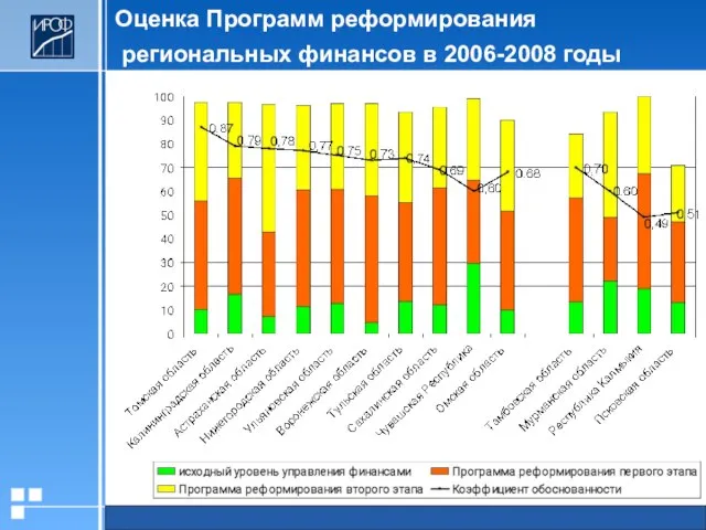 Оценка Программ реформирования региональных финансов в 2006-2008 годы