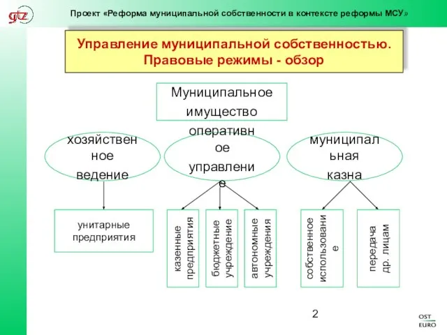 Управление муниципальной собственностью. Правовые режимы - обзор Муниципальное имущество хозяйственное ведение оперативное