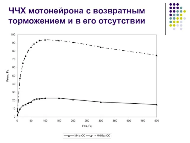 ЧЧХ мотонейрона с возвратным торможением и в его отсутствии