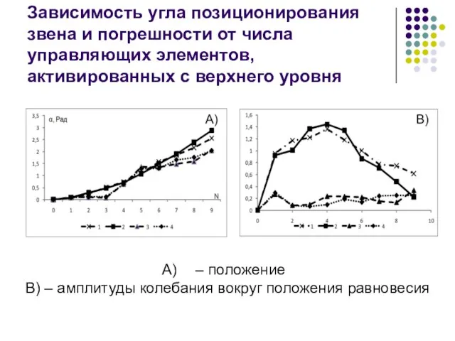 Зависимость угла позиционирования звена и погрешности от числа управляющих элементов, активированных с