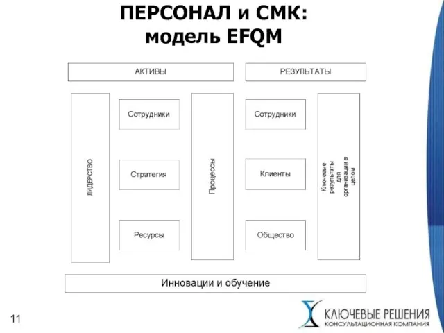 ПЕРСОНАЛ и СМК: модель EFQM